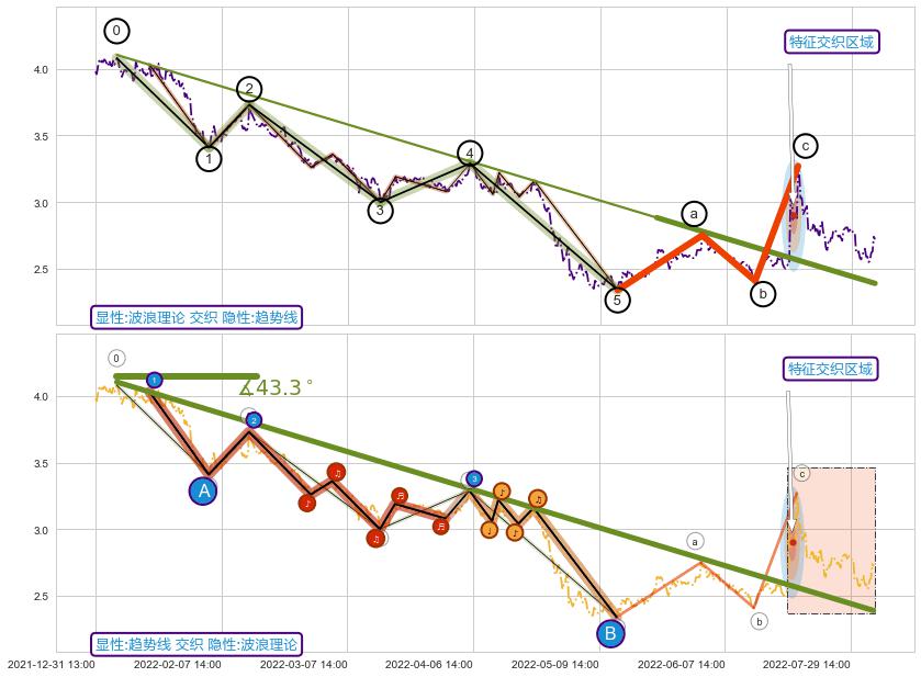 趋势线+缠论买卖点 ➕ 调整浪ABC